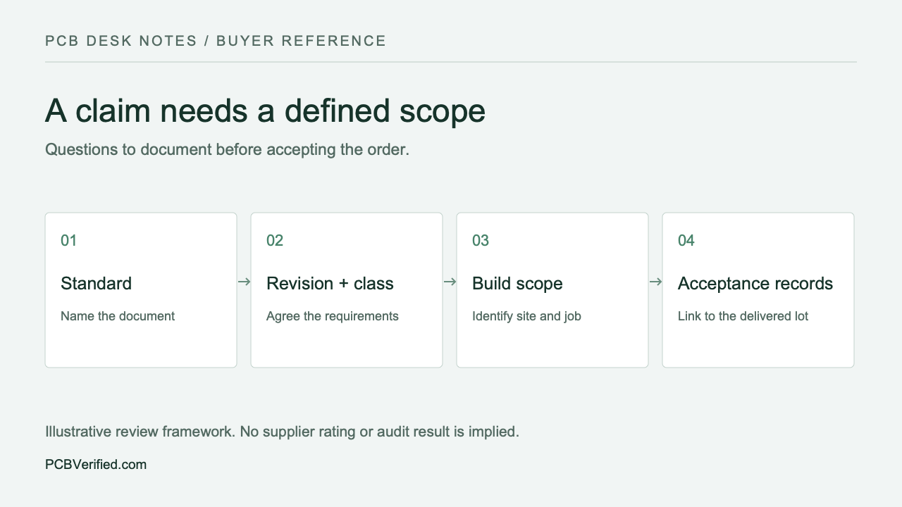 A claim needs a defined scope: Standard, Revision + class, Build scope, Acceptance records.
