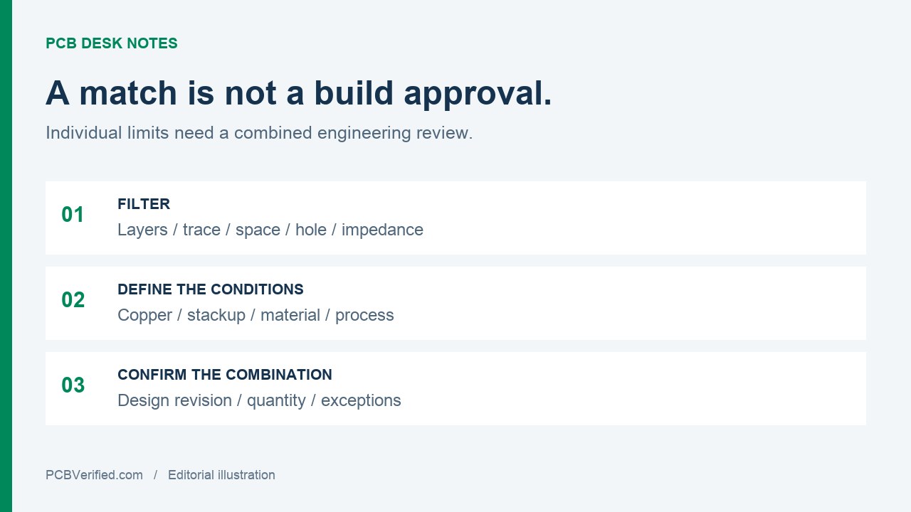 Three stages of capability review: filter, define conditions and confirm the combined build.
