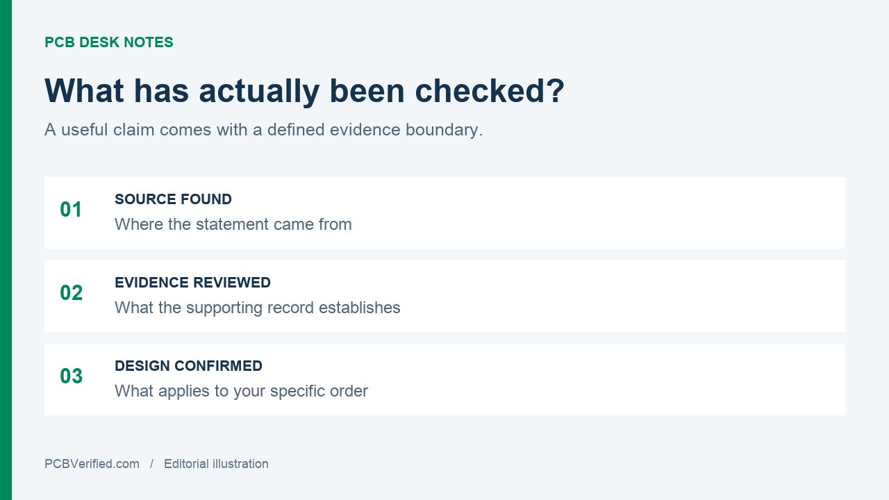 Three evidence boundaries: source found, evidence reviewed and design confirmed.