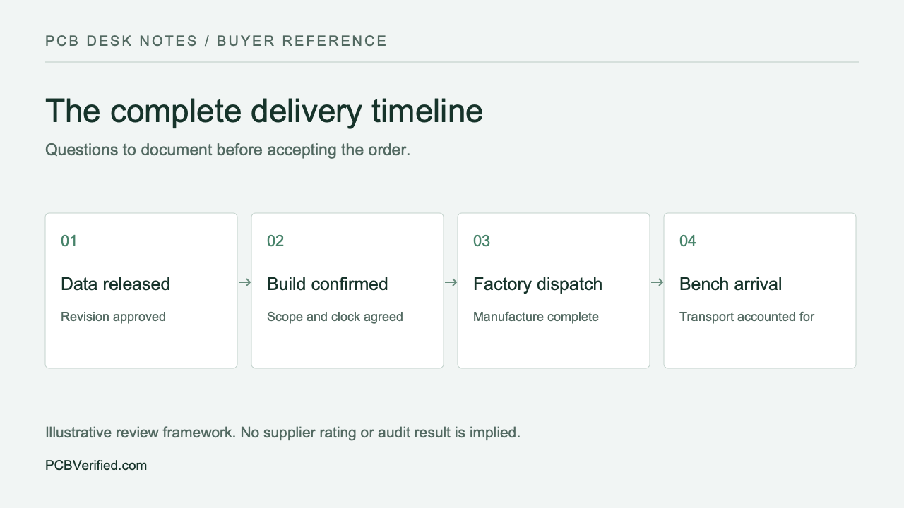 The complete delivery timeline: Data released, Build confirmed, Factory dispatch, Bench arrival.